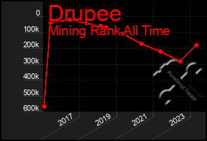 Total Graph of Drupee