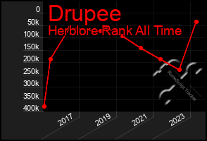 Total Graph of Drupee