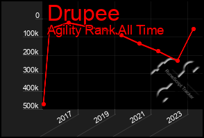 Total Graph of Drupee