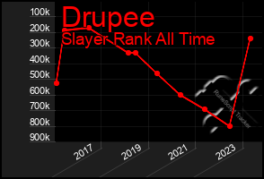 Total Graph of Drupee