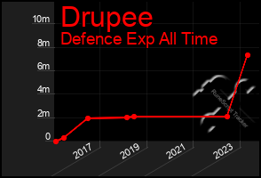 Total Graph of Drupee