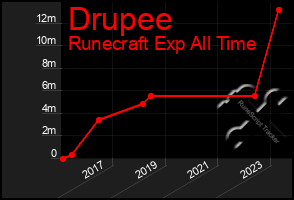 Total Graph of Drupee