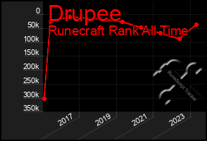 Total Graph of Drupee