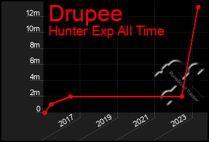 Total Graph of Drupee