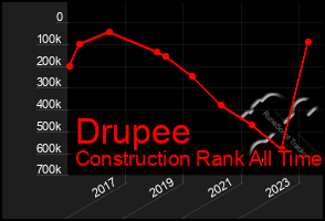 Total Graph of Drupee