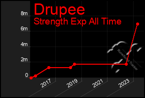 Total Graph of Drupee