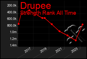 Total Graph of Drupee