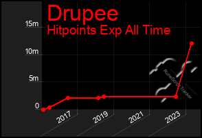 Total Graph of Drupee