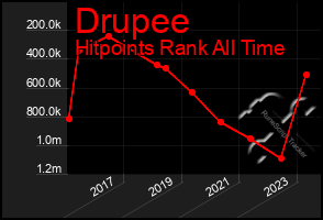 Total Graph of Drupee