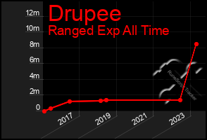 Total Graph of Drupee