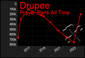 Total Graph of Drupee