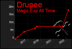 Total Graph of Drupee