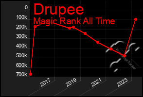 Total Graph of Drupee