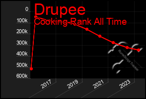 Total Graph of Drupee