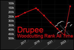 Total Graph of Drupee