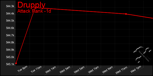 Last 24 Hours Graph of Drupply