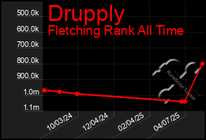 Total Graph of Drupply