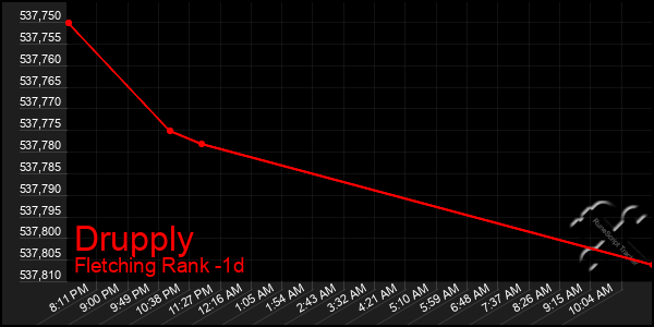 Last 24 Hours Graph of Drupply