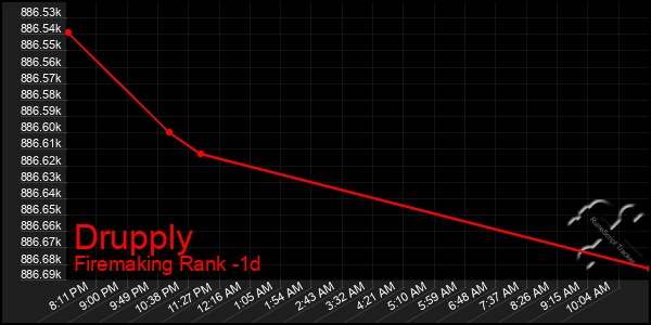 Last 24 Hours Graph of Drupply
