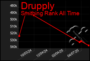 Total Graph of Drupply