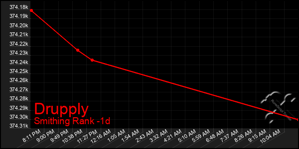 Last 24 Hours Graph of Drupply