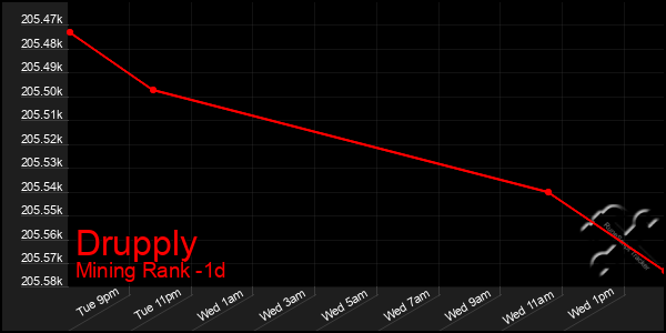 Last 24 Hours Graph of Drupply