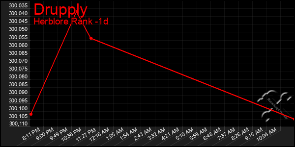 Last 24 Hours Graph of Drupply