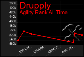 Total Graph of Drupply