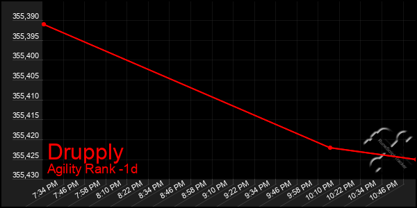 Last 24 Hours Graph of Drupply