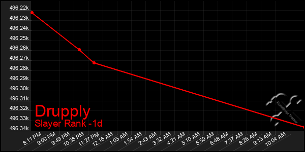 Last 24 Hours Graph of Drupply