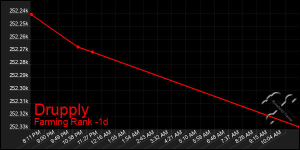 Last 24 Hours Graph of Drupply
