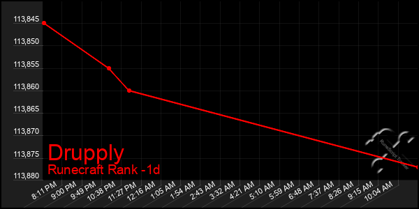 Last 24 Hours Graph of Drupply