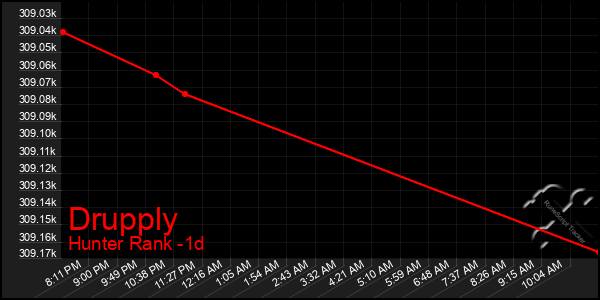 Last 24 Hours Graph of Drupply
