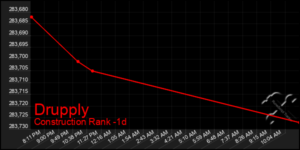 Last 24 Hours Graph of Drupply