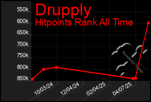 Total Graph of Drupply