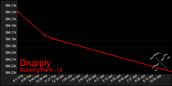 Last 24 Hours Graph of Drupply