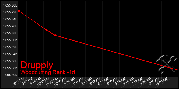 Last 24 Hours Graph of Drupply