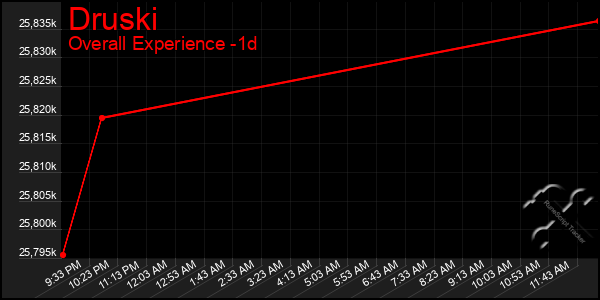 Last 24 Hours Graph of Druski