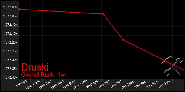 1 Week Graph of Druski