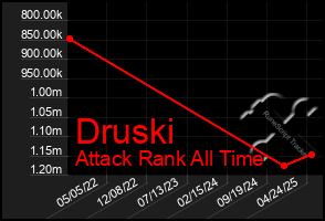Total Graph of Druski