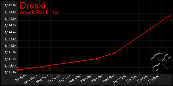 Last 7 Days Graph of Druski