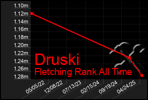 Total Graph of Druski