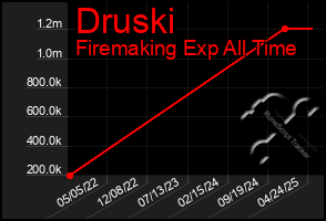Total Graph of Druski