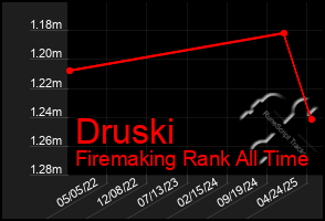 Total Graph of Druski