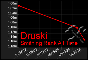 Total Graph of Druski