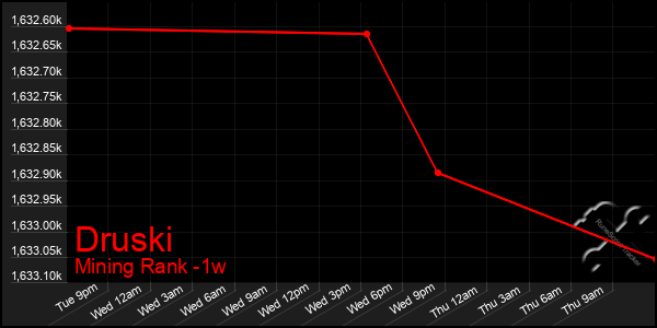 Last 7 Days Graph of Druski