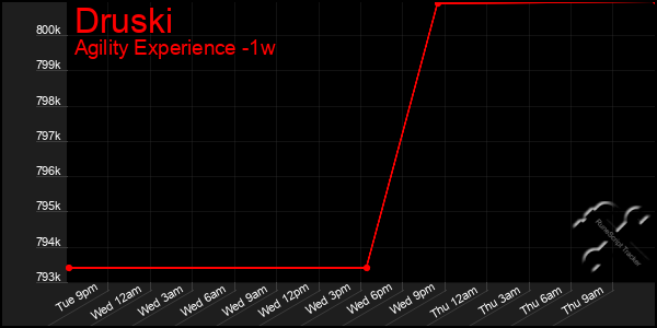 Last 7 Days Graph of Druski