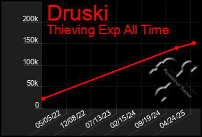 Total Graph of Druski