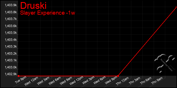 Last 7 Days Graph of Druski