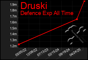 Total Graph of Druski